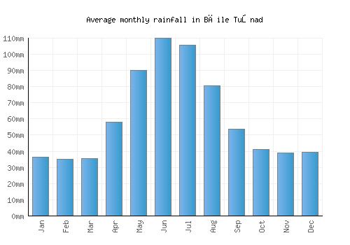 Băile Tuşnad monthly rainfall chart (mm)