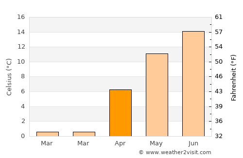 Băile Tuşnad average temperature in April