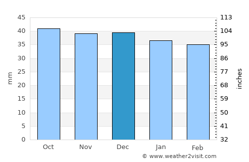 Băile Tuşnad average rain in December