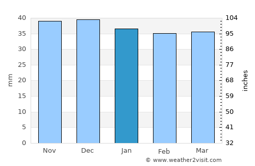 Băile Tuşnad average rain in January