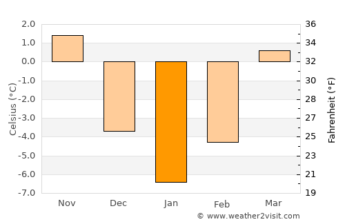 Băile Tuşnad average temperature in January