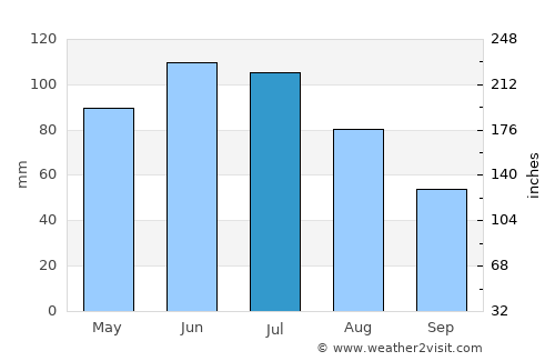 Băile Tuşnad average rain in July