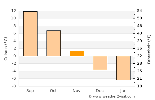 Băile Tuşnad average temperature in November