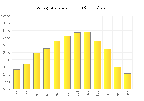 Băile Tuşnad average daily sunshine chart