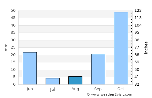Bailén average rain in August