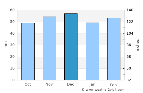 Bailén average rain in December