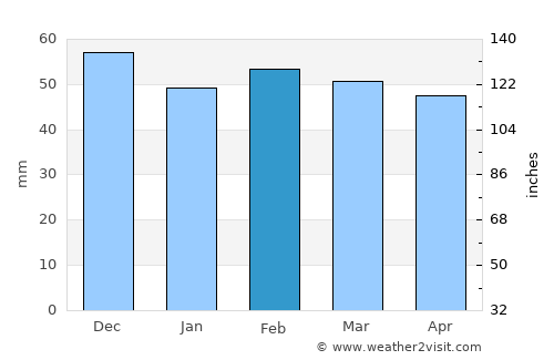 Bailén average rain in February