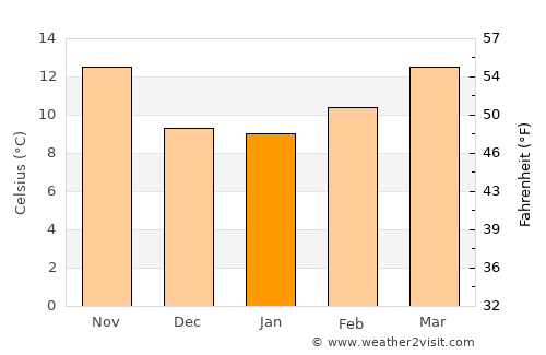 Bailén average temperature in January