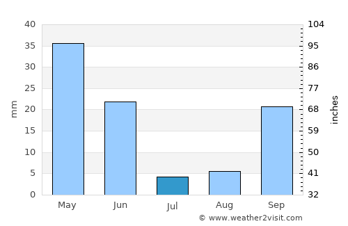 Bailén average rain in July