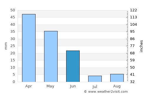 Bailén average rain in June