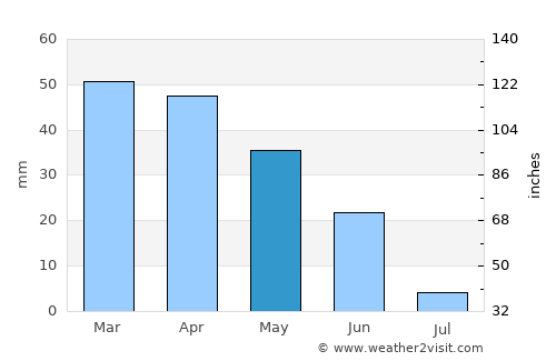 Bailén average rain in May