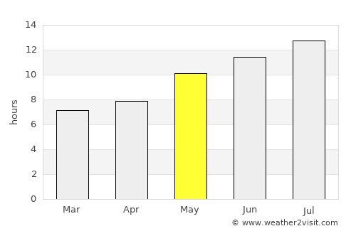 Bailén average rain in May