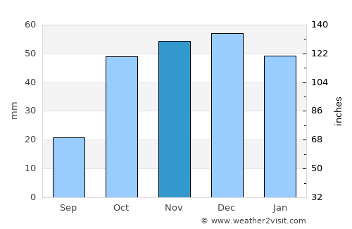 Bailén average rain in November
