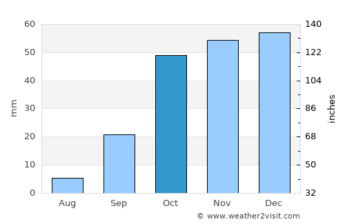 Bailén average rain in October