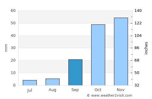 Bailén average rain in September