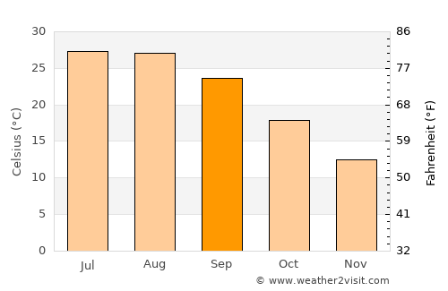 Bailén average temperature in September
