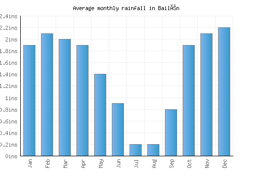 Bailén monthly rainfall chart (inches)