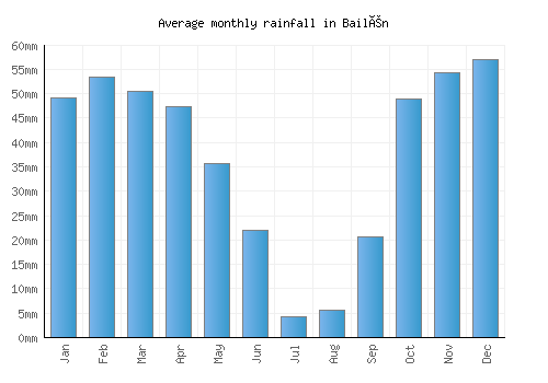 Bailén monthly rainfall chart (mm)