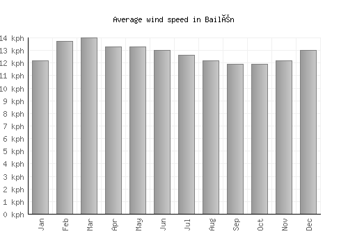 Bailén average winspeed by month (km/h)