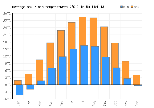 Băileşti average minimum / maximum temperatures (Celsius)