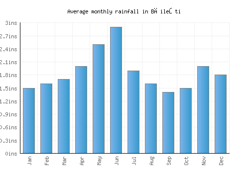 Băileşti monthly rainfall chart (inches)