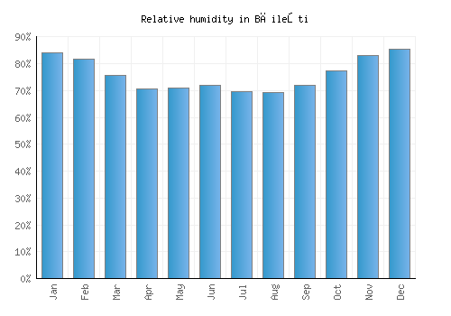 Băileşti relative humidity averages