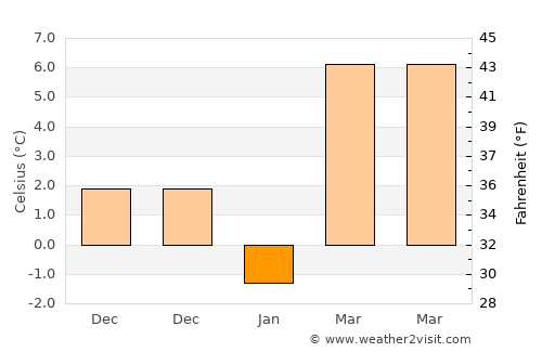 Băileşti average temperature in January