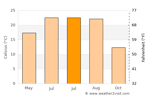 Băileşti average temperature in July