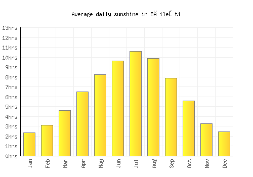 Băileşti average daily sunshine chart
