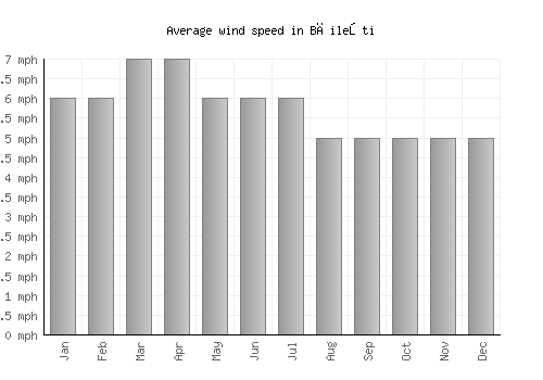 Băileşti average winspeed by month (mph)