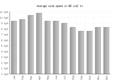 Băileşti average winspeed by month (km/h)