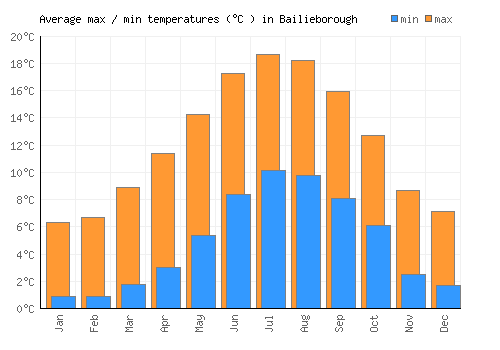 Bailieborough average minimum / maximum temperatures (Celsius)