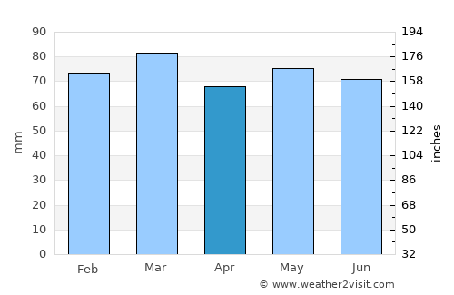 Bailieborough average rain in April