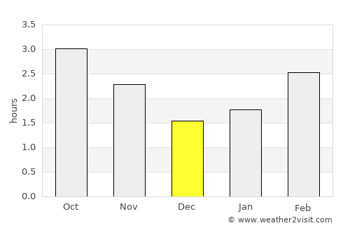 Bailieborough average rain in December