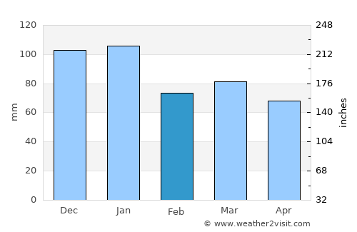Bailieborough average rain in February