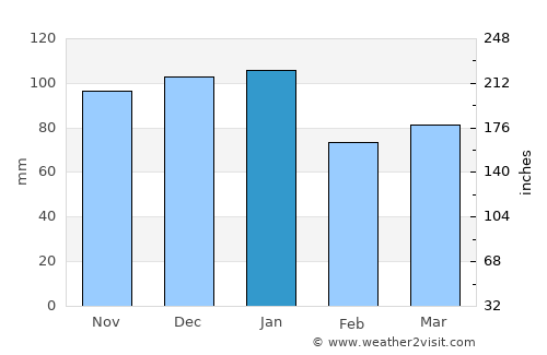 Bailieborough average rain in January