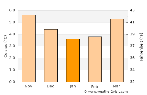 Bailieborough average temperature in January