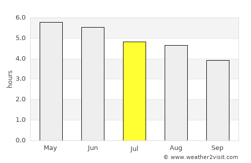 Bailieborough average rain in July