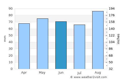 Bailieborough average rain in June