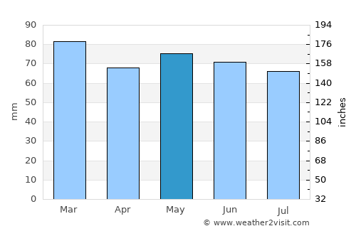 Bailieborough average rain in May