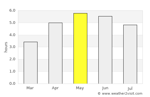 Bailieborough average rain in May