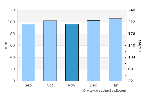 Bailieborough average rain in November