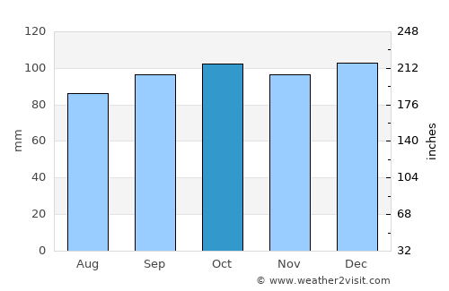 Bailieborough average rain in October