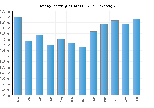 Bailieborough monthly rainfall chart (inches)