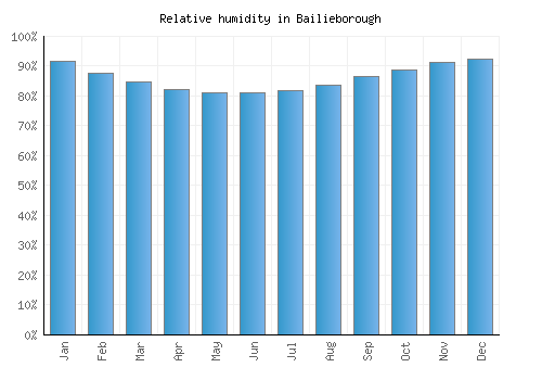 Bailieborough relative humidity averages