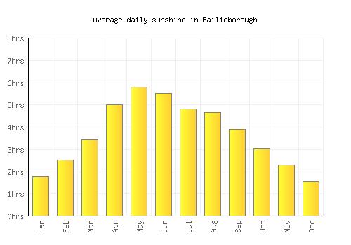 Bailieborough average daily sunshine chart