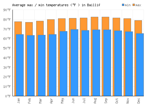 Baillif average minimum / maximum temperatures (Fahrenheit)