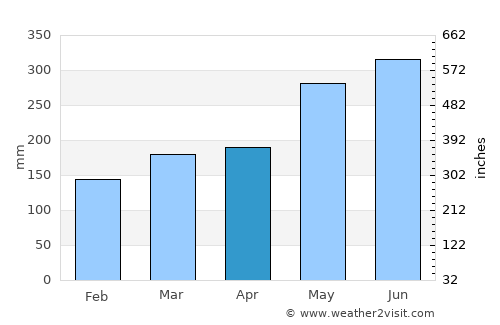 Baillif average rain in April