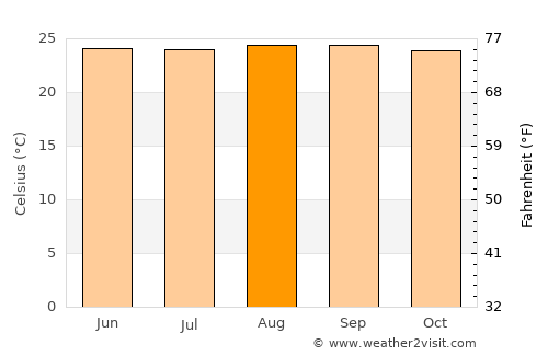 Baillif average temperature in August
