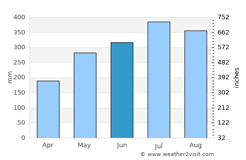 Baillif average rain in June
